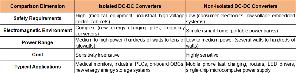 1767758605425673.png Differences Between Isolated and Non-Isolated DC-DC Converters.png